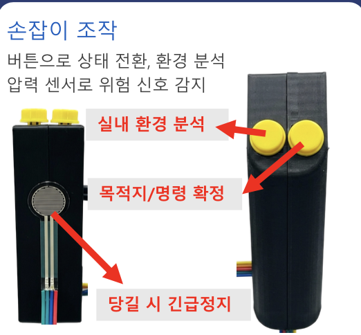 3D 출력한 검은 손잡이를 두 각도에서 찍은 사진. 윗면에 노란 버튼 2개, 옆면에 둥근 필름형 압력센서와 리본 단자가 보인다. 슬라이드 제목은 '손잡이 조작', 설명은 '버튼으로 상태 전환, 환경 분석 / 압력 센서로 위험 신호 감지'이고, 화살표 라벨은 '실내 환경 분석', '목적지/명령 확정', '당길 시 긴급정지'다.